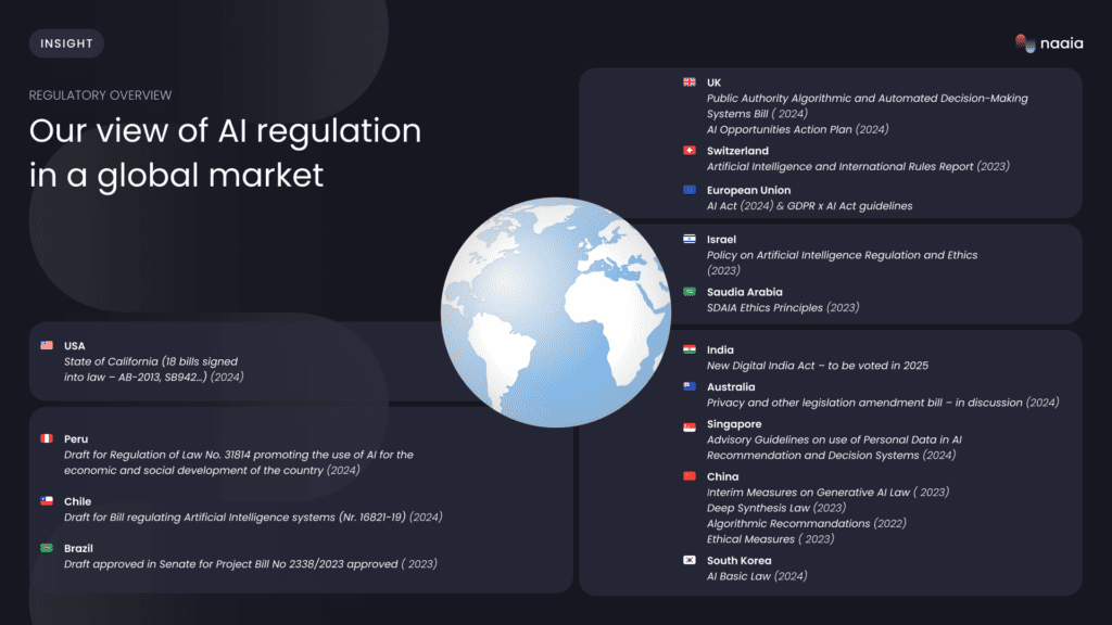overview of AI regulation in the world with the names of each AI regulation in each country.
